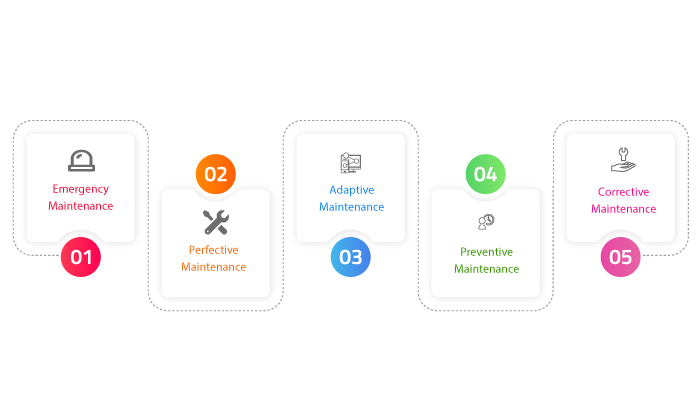 Types of Mobile App Maintenance Services