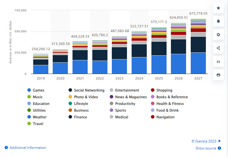 Revenue of mobile apps worldwide 2019-2027, by segment