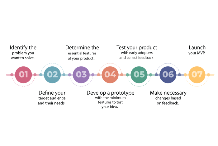 Build an minimum viable product