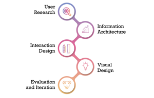 Introduction To UX Design Frameworks | We AppIt