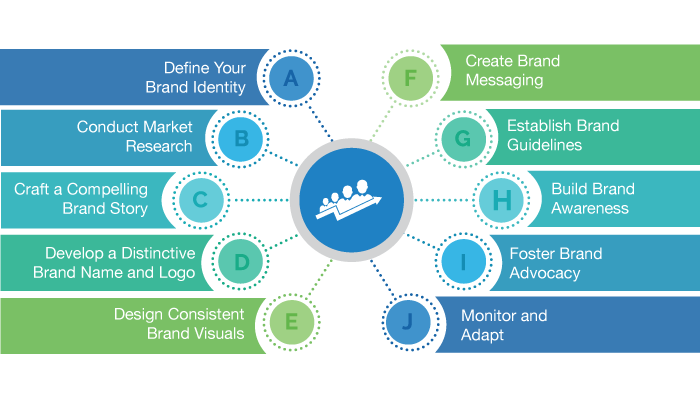 Product branding strategy