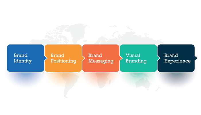 Key components of corporate branding