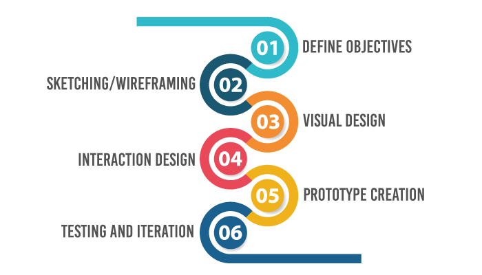 process of mobile app design prototyping