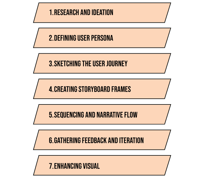 UX Storyboarding Process