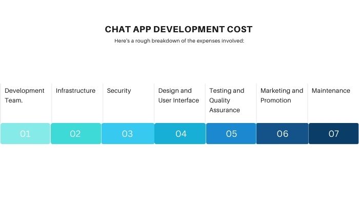 Chat app development cost
