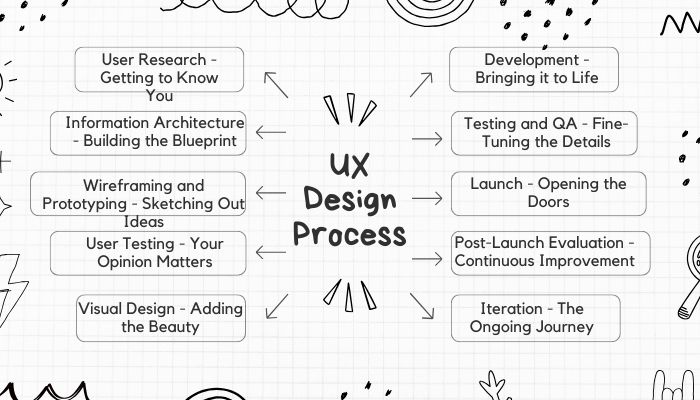 UX design process
