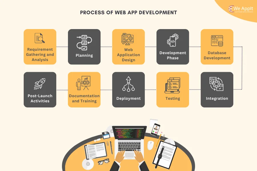 Process of web app development
