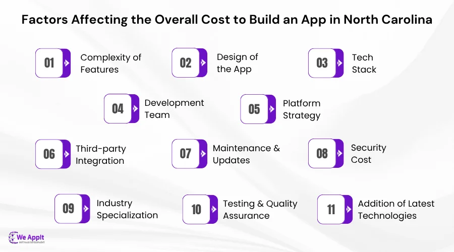 Factors Affecting the Overall Cost to Build an App in North Carolina