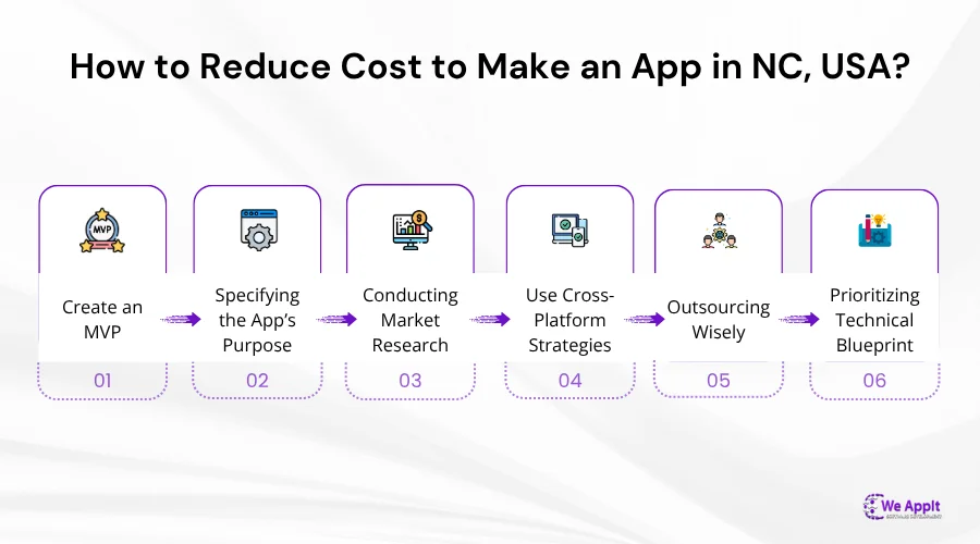 How to Reduce Cost to Make an App in NC, USA