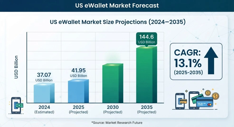 USA ewallet market prediction