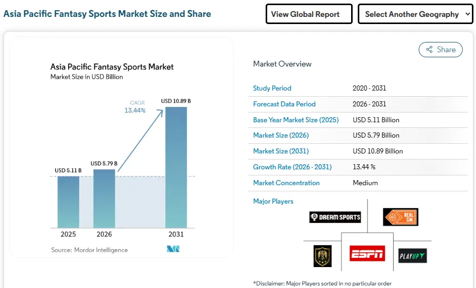 Asia Pacific Fantasy Sports Market Size and Share