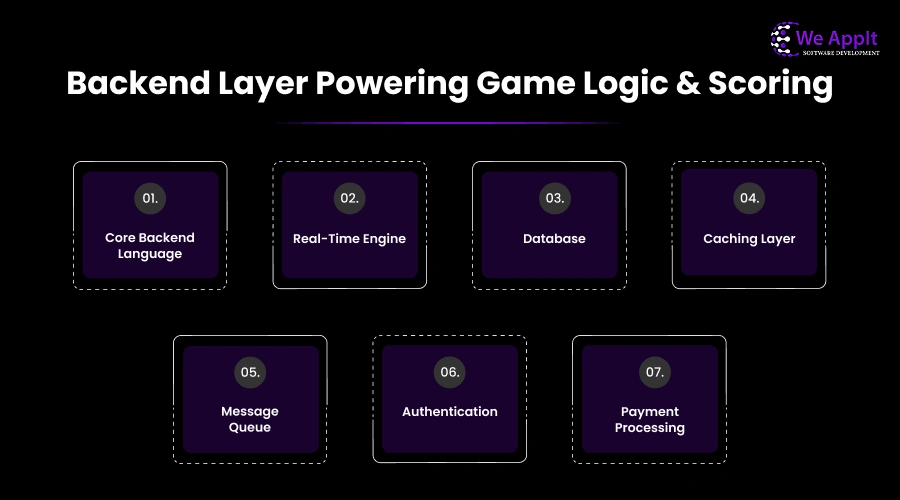 Backend Layer Powering Game Logic and Scoring