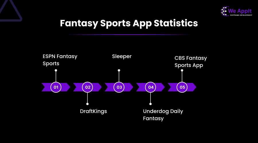Fantasy Sports App Statistics