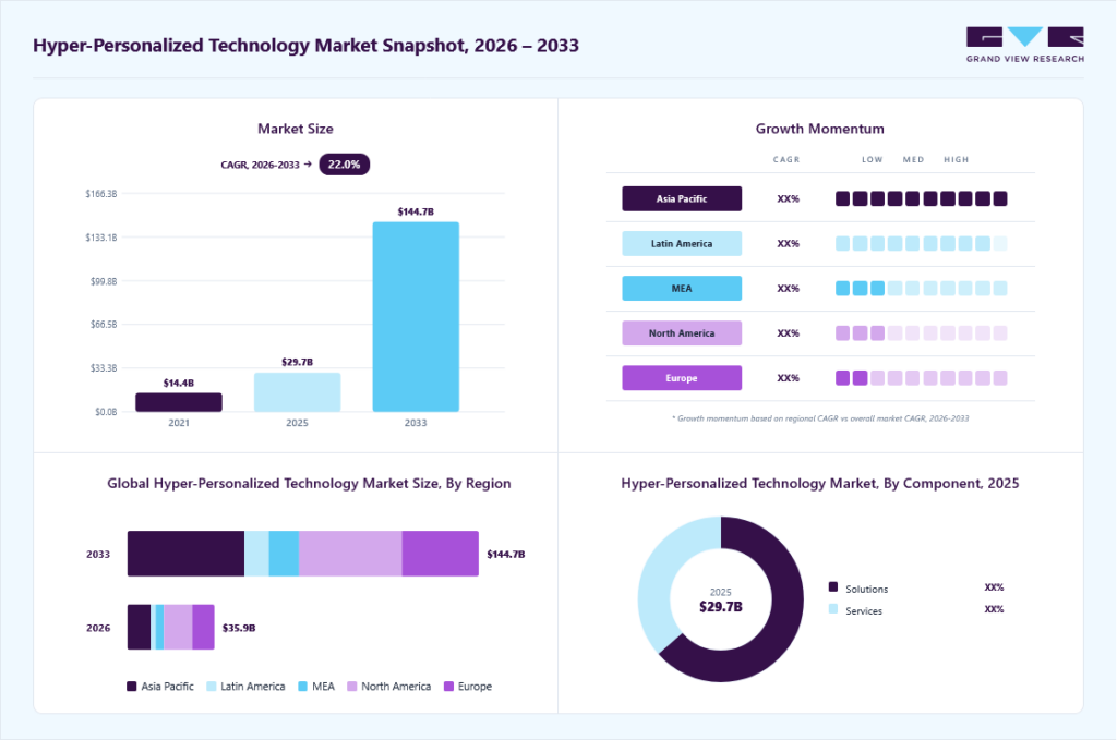 Hyper-Personalized Technology Market Summary