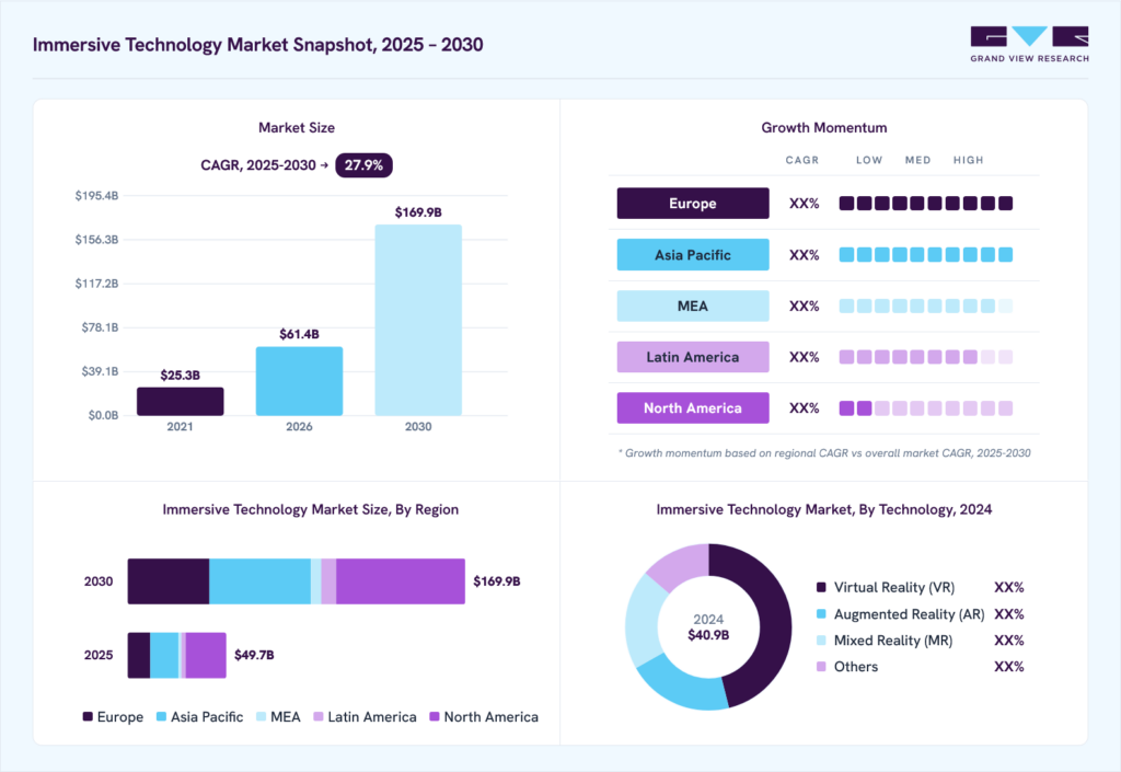 Immersive Technology Market Summary
